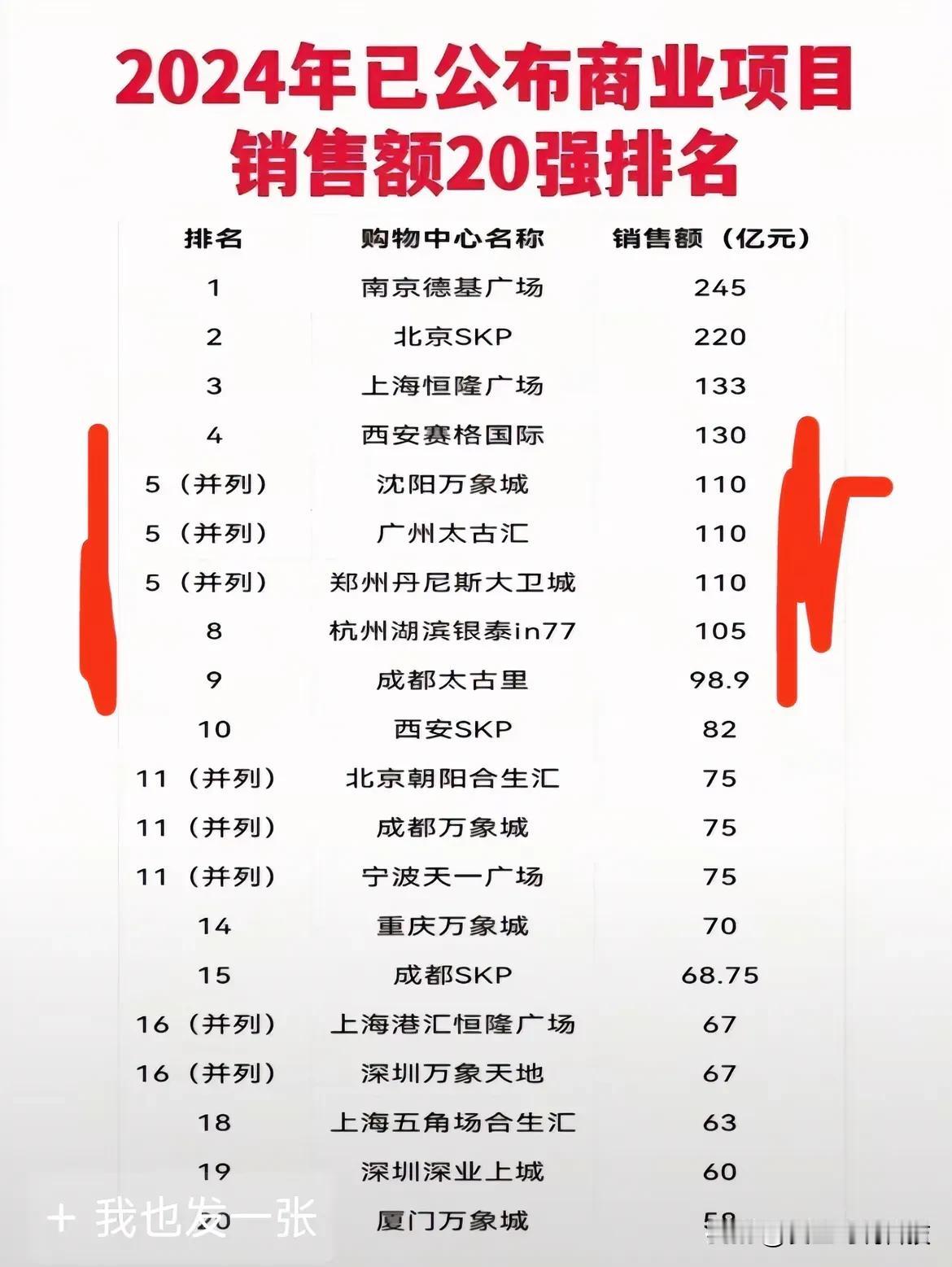 2024年已公布商业项目销售额20强排名！

第一名竟然是南京德基广场！[赞][