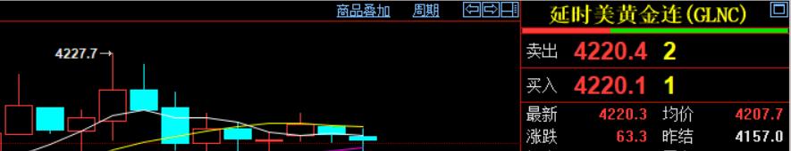 本周五
纽约期货黄金，
也就是国际金价
小幅上涨收红。

收盘于4220.3美元