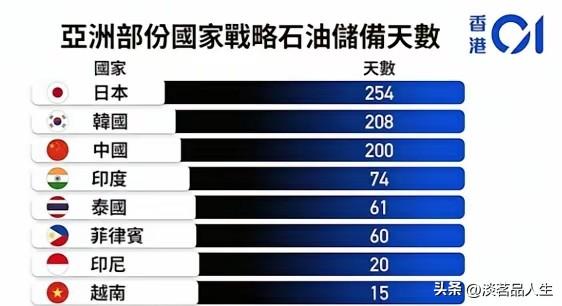 千万不要小看日本，我们的战略石油储备有200天的量，而日本高达254天，是亚洲第