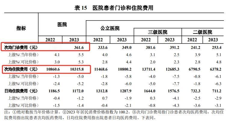 看一次病、住一次院要花多少钱？《2023年我国卫生健康事业发展统计公报》给出了答
