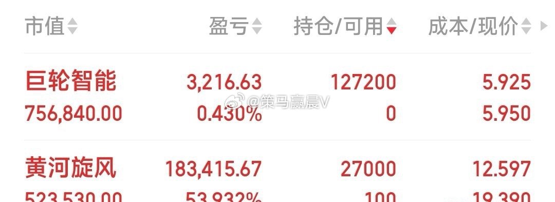 【减仓一只，建仓加仓黄河旋风，巨轮智能】华孚时尚一日游，小损暂出。可继续加仓有市