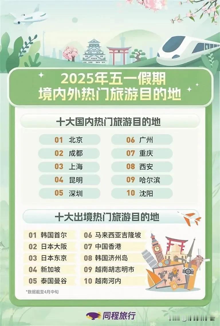 五一假期最热城市排行榜新鲜出炉，结果让人大吃一惊！各大平台的数据显示，北京和上海
