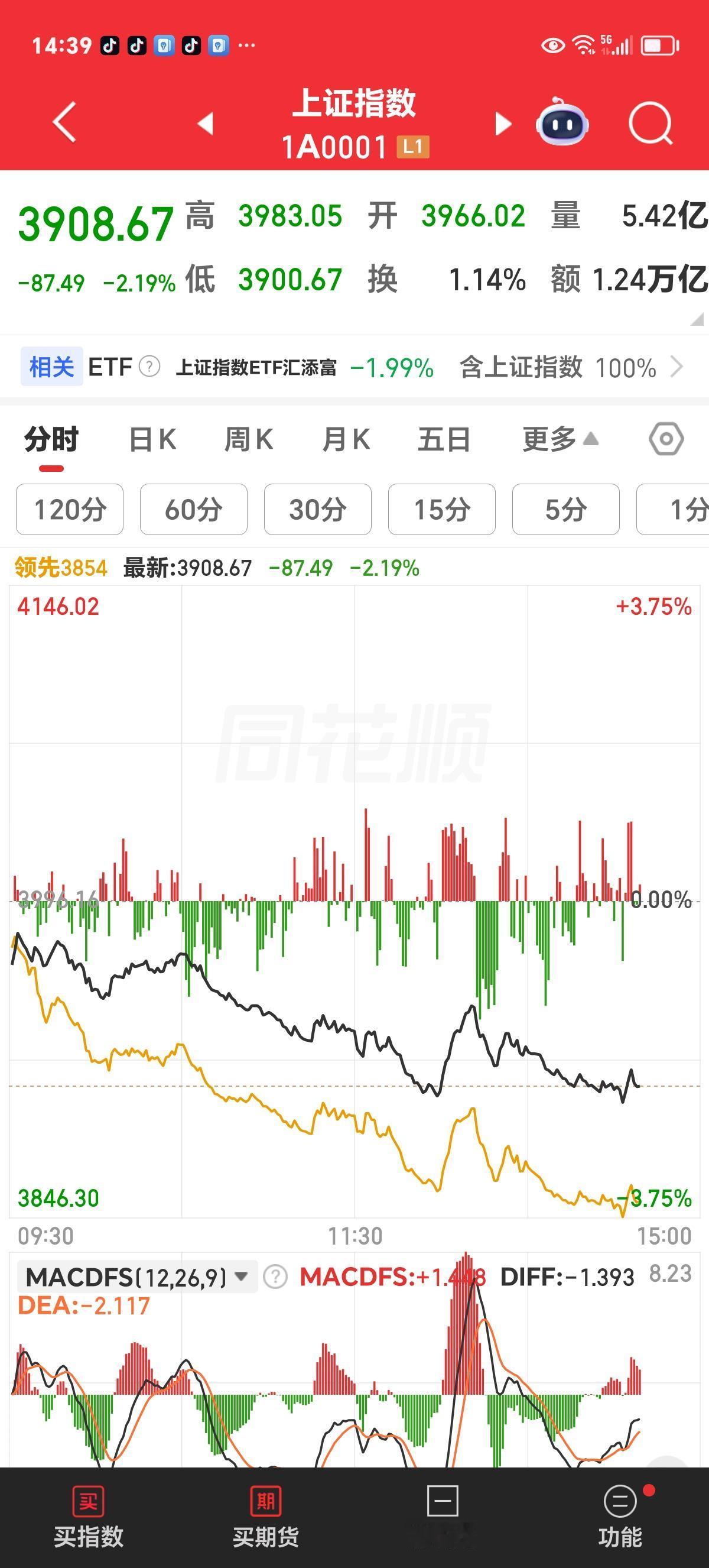 周一下午股评：3900点保卫战正式打响。

今天也不不知道是什么理由，绿军匪徒对