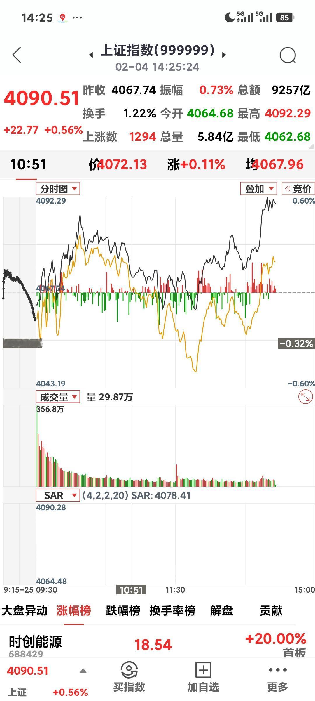 银行板块集体拉升

       下午指数翻红拉到了4090点附近，不管是国有银