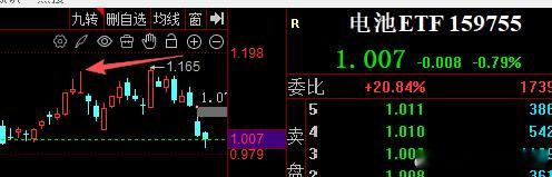 因为电池类比较火，我还在10月31日特意说了，电池要等一轮大跌，最高价了 