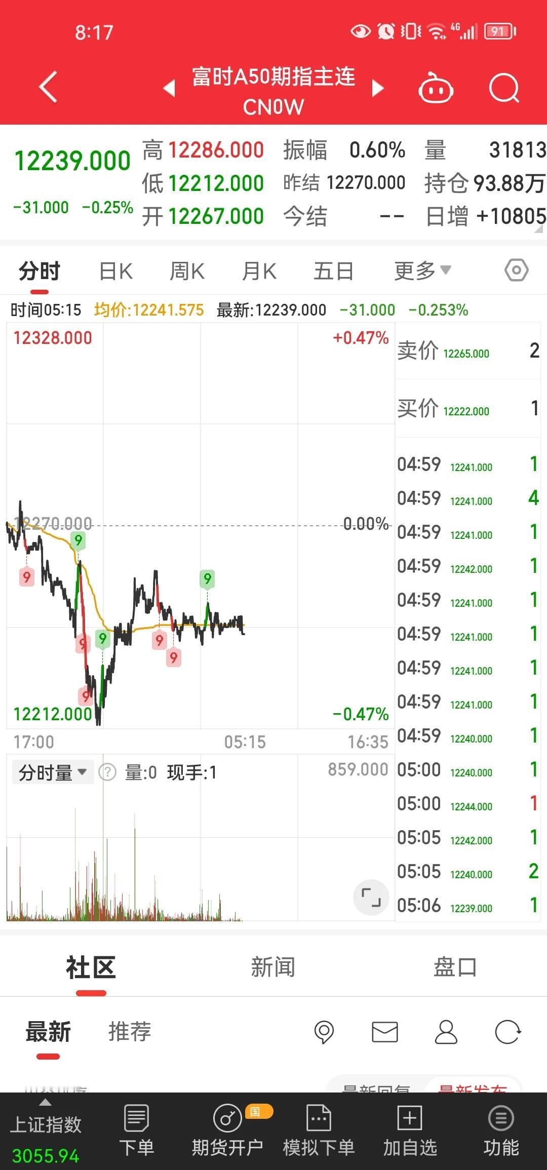 三倍空与富时A50走势分化，也就是大蓝筹涨不动也跌不多。资金向小市值转移。市场中
