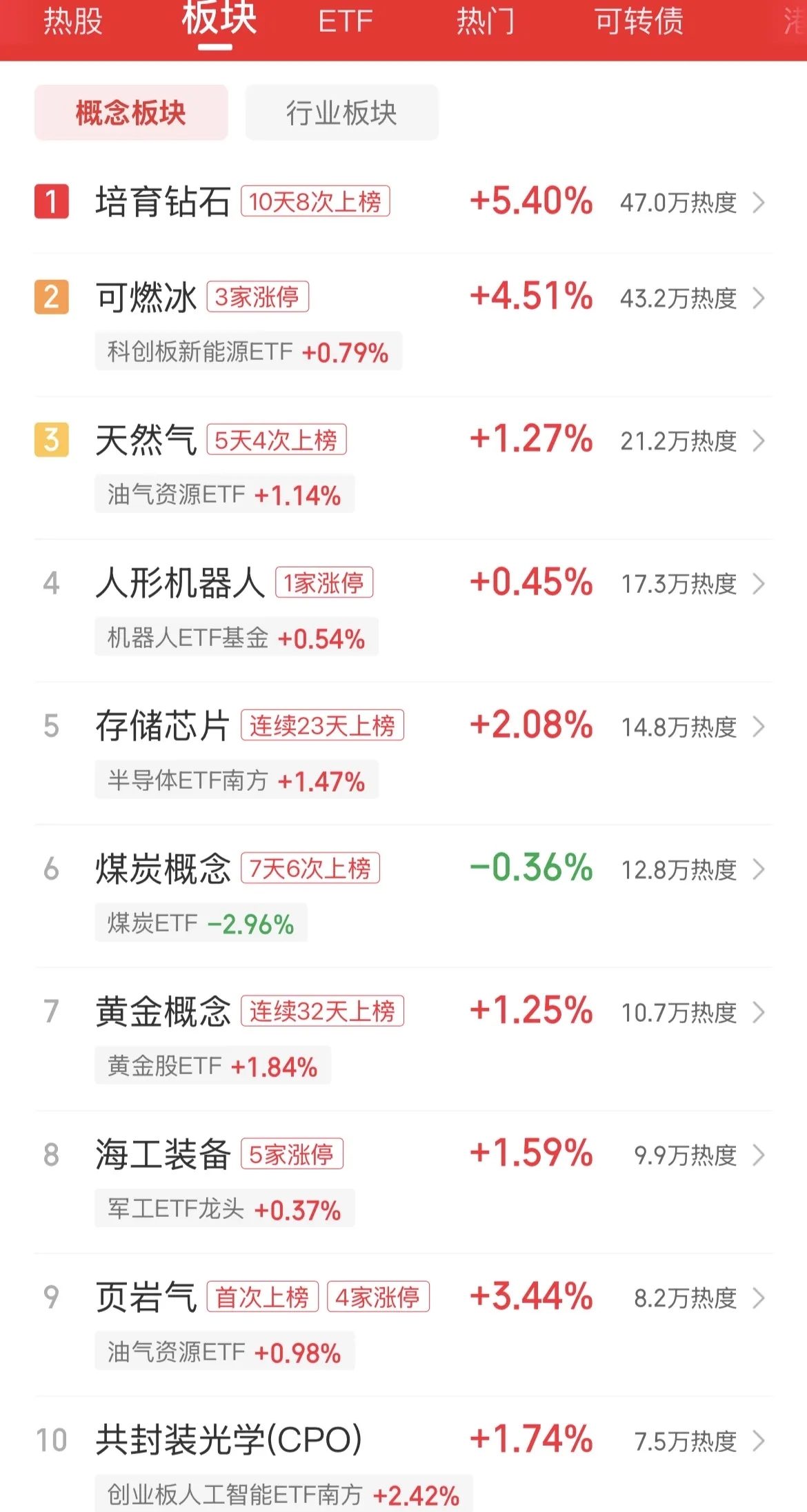 金属、半导体、人工智能大幅领涨，大盘高开高走，但是两市成交额依然还在缩量，早上大