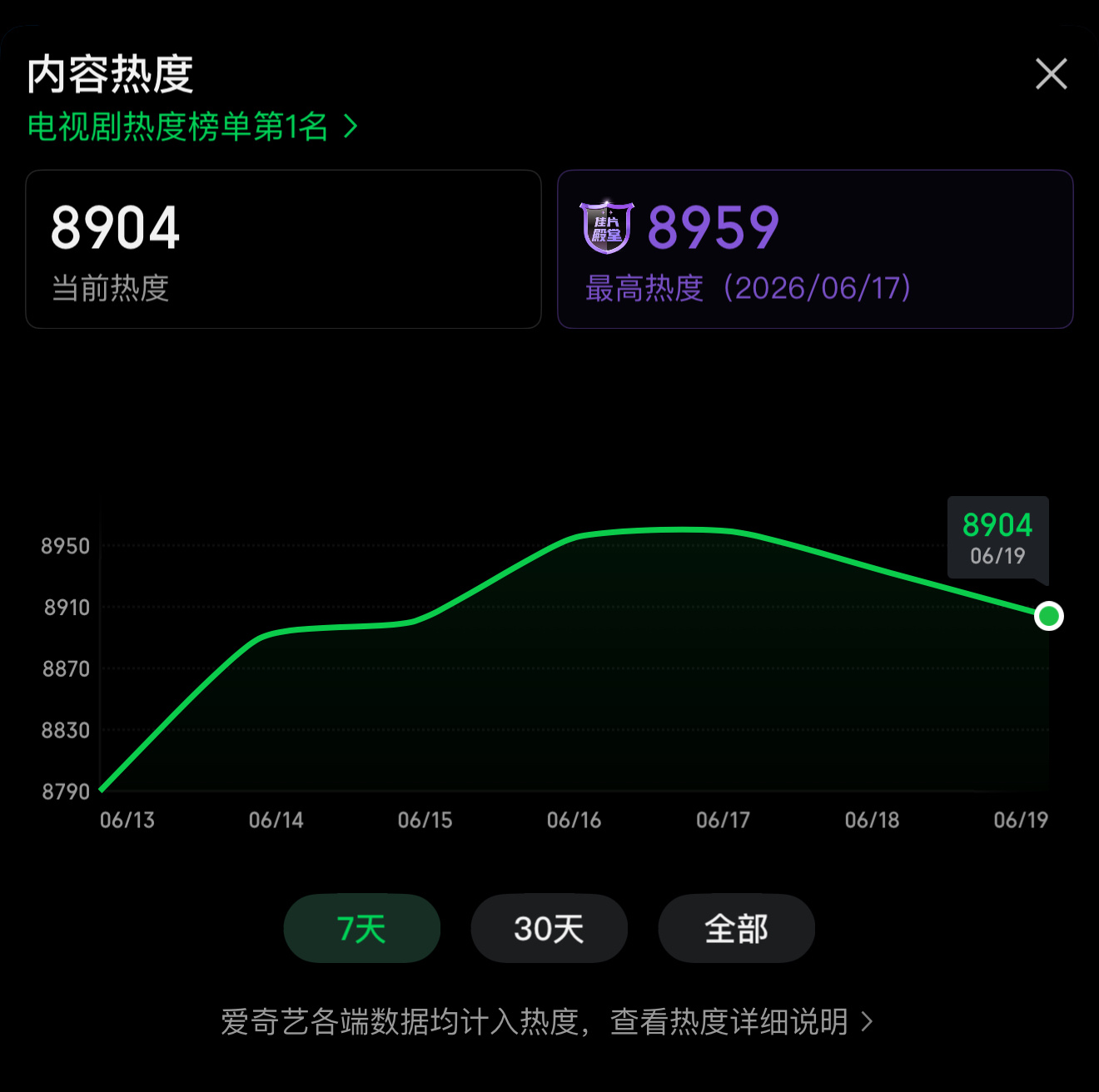 好起来了 中午【8904】了今天到过9000所有人 拿起📱💻 全力冲刺 一个