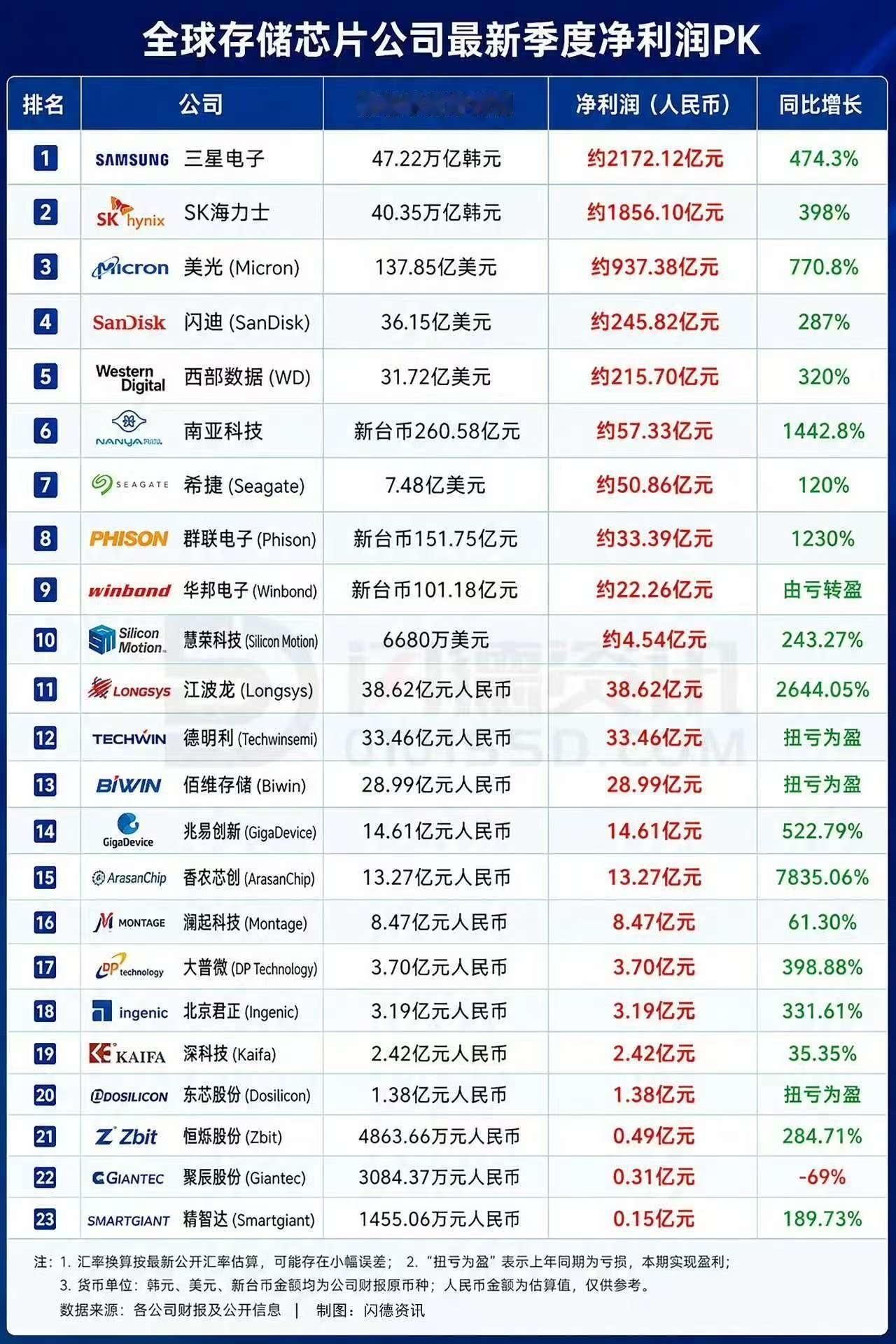 全球存储芯片公司最新季度净利润PK
