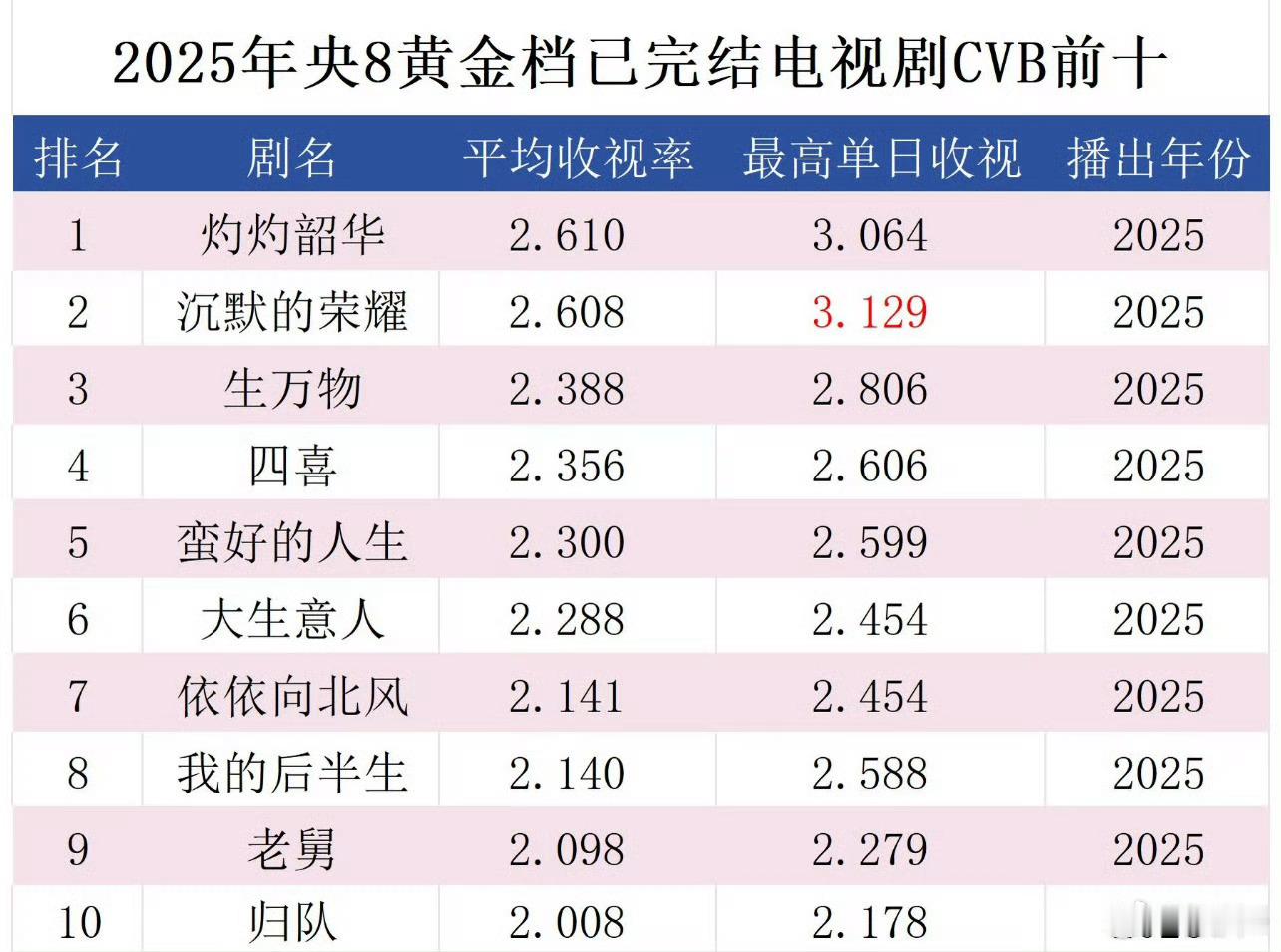 央8黄金档cvb收视率2025年前十与历史前十：《生万物》位列年度Top3，历史