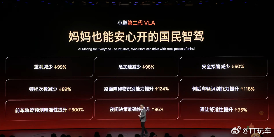 小鹏第二代VLA妈妈都爱开的国民智驾 看这个提升，那上一个版本我是不是可以理解成
