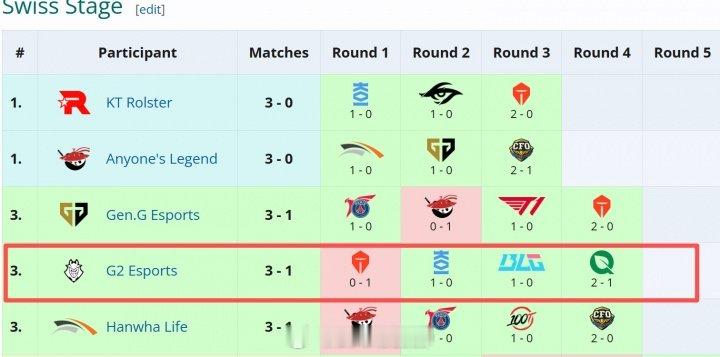 啊?又是TES！G2今年在S赛仅输过一支队伍 3-1晋级 八强再败TES在今日的