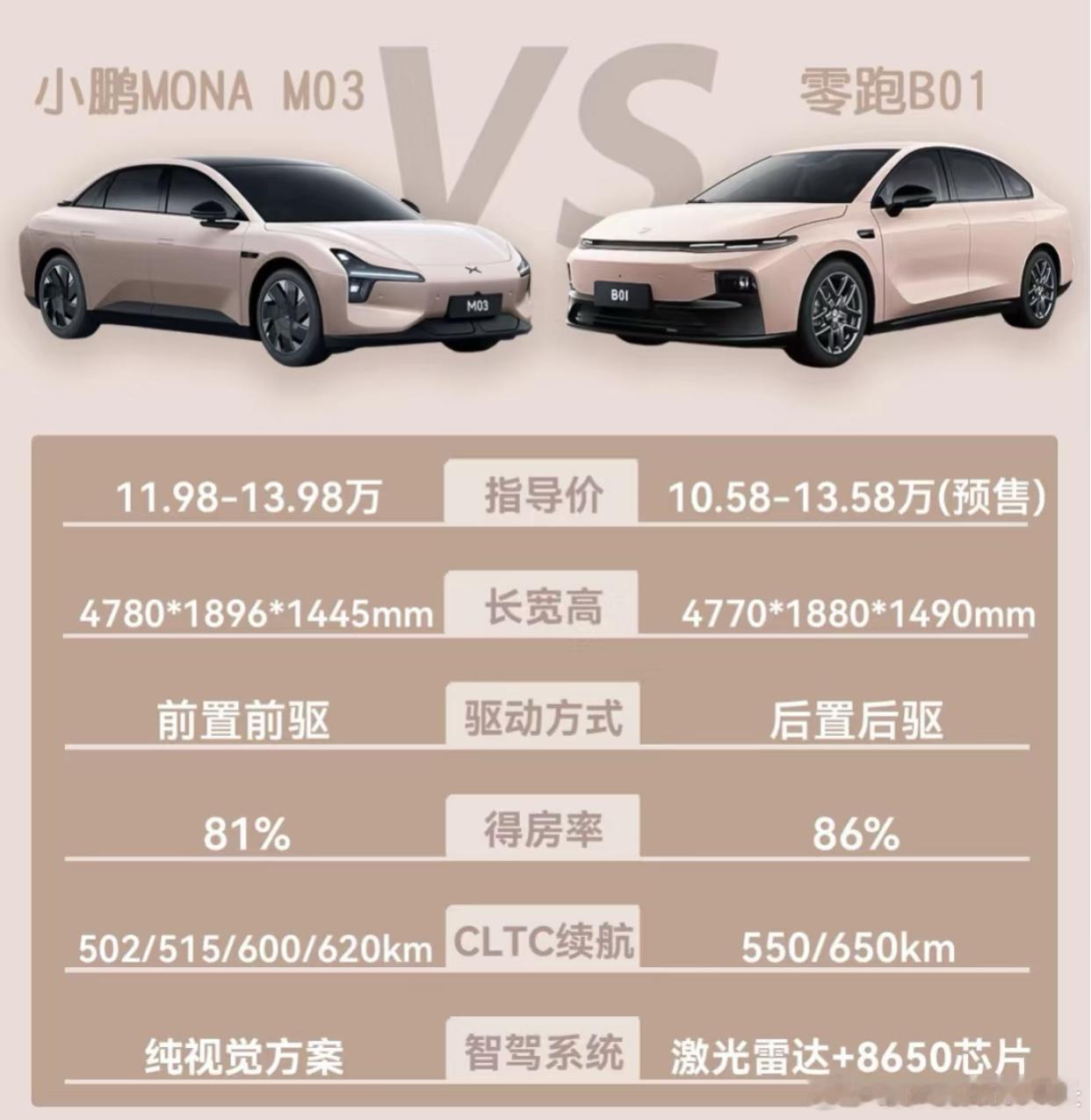 价格对比🔹零跑B01：预售价10.58-13.58万元（正式售价预计会更低），