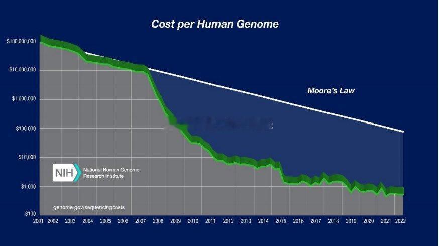 人类全基因组测序的成本，2001年是1亿美元，2009年降至10万美元。2013