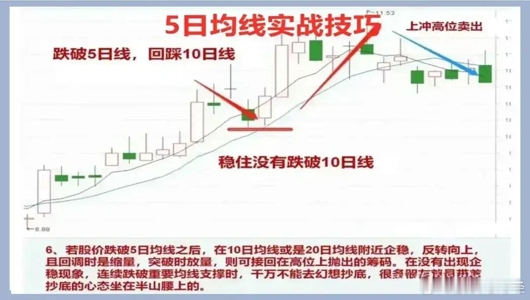 5日均线实战技巧 