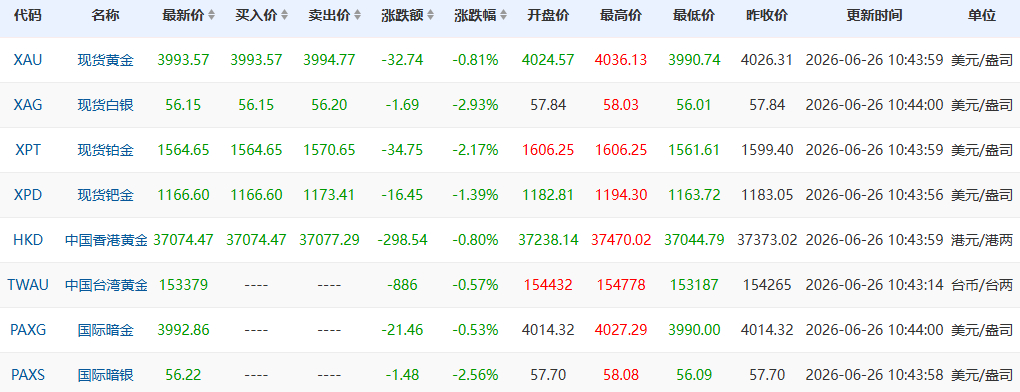 6.24 现货黄金直接跌破 4000 美元，年内狂跌 30%！国内品牌金饰每克较