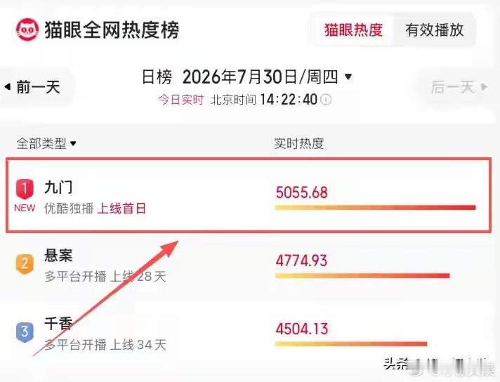 陈伟霆九门长剧的救星陈伟霆九门下沉口碑 在下沉市场的口碑真的还是很不错的，陈伟霆