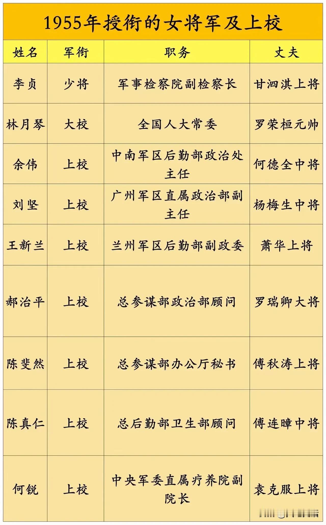 1955年授衔的开国女将军及上校

1955年开国授衔，有10大元帅，10大将军