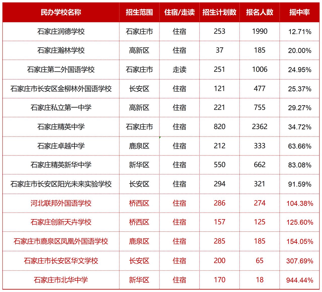 民办初中报名第一天数据，今天最后一天报名！
看看昨天的数据，民办校的摇号竞争力很