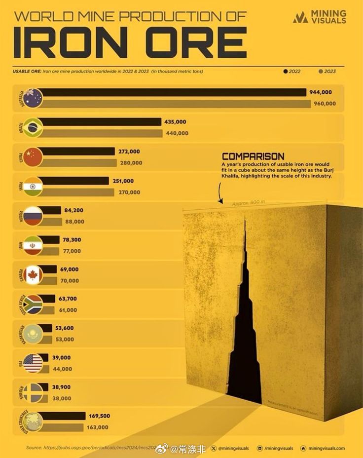 🏗️全球铁矿石产量（2023 年） 🇦🇺澳大利亚——9.6亿吨 🇧🇷巴