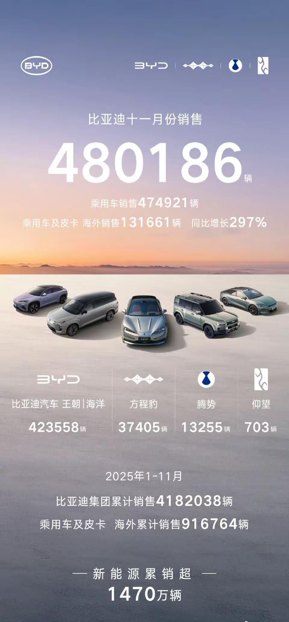 比亚迪集团11月销售480186辆！其中乘用车销售474921辆海外乘用车及皮卡