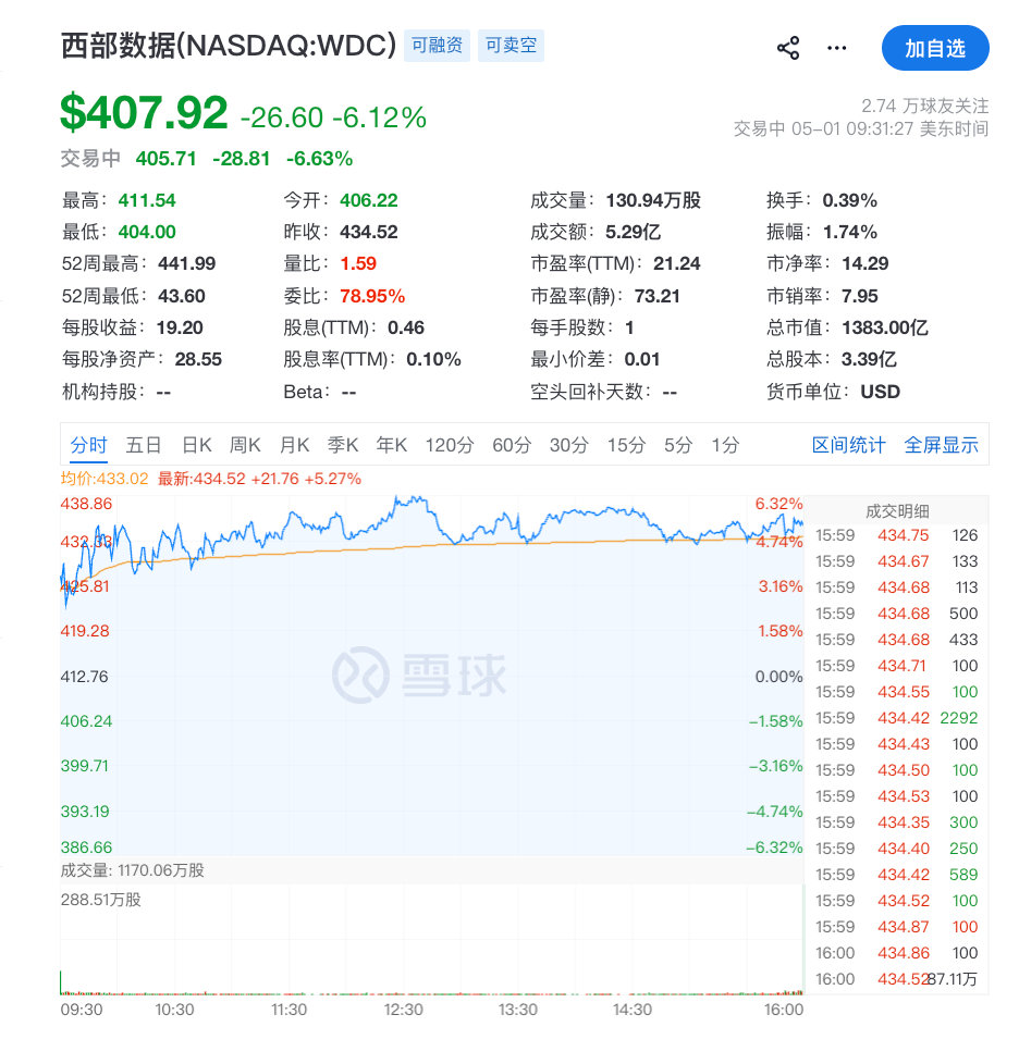【西部数据跌超6%】5月1日，道琼斯指数涨0.37%，标普500指数涨0.36%