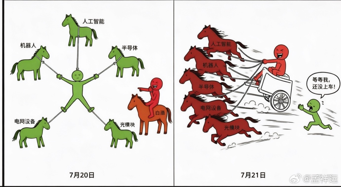 暴涨暴跌，这一天天的，普通小散谁顶得住呀？赤马红羊年，冰与火之歌。今天科技又有看