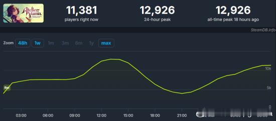 《优米雅的炼金工房》Steam在线峰值近1.3万人SteamDB数据显示，《优米