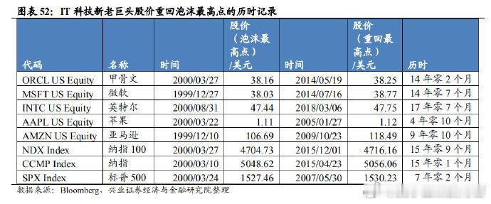 20年前，纳斯达克从5000点跌到1000点。从长期来说，赛道股，往往呈现阶段性