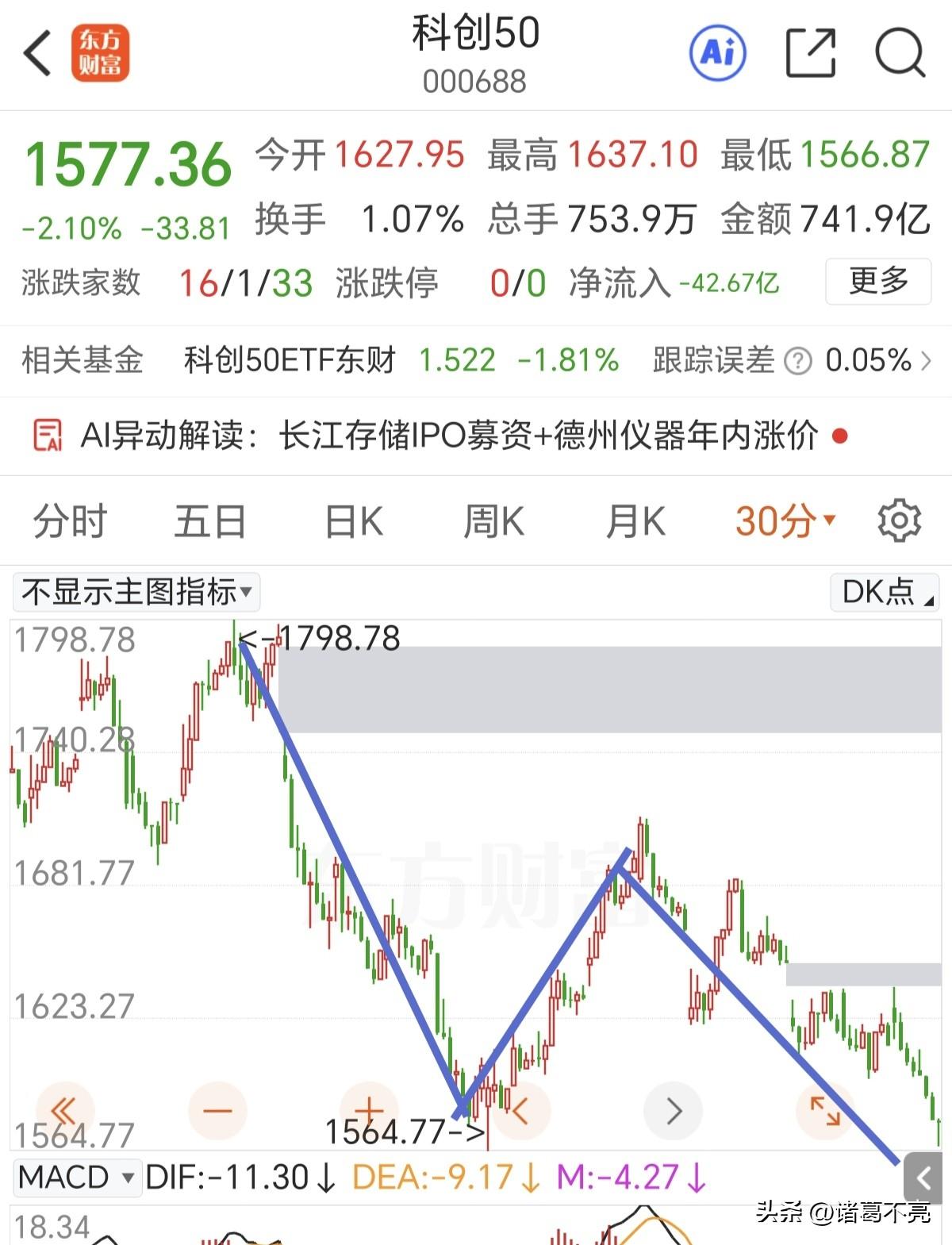 等待反击动作的出现，何以解忧？唯有大阳。
科创50指数和上证指数都走了一组abc