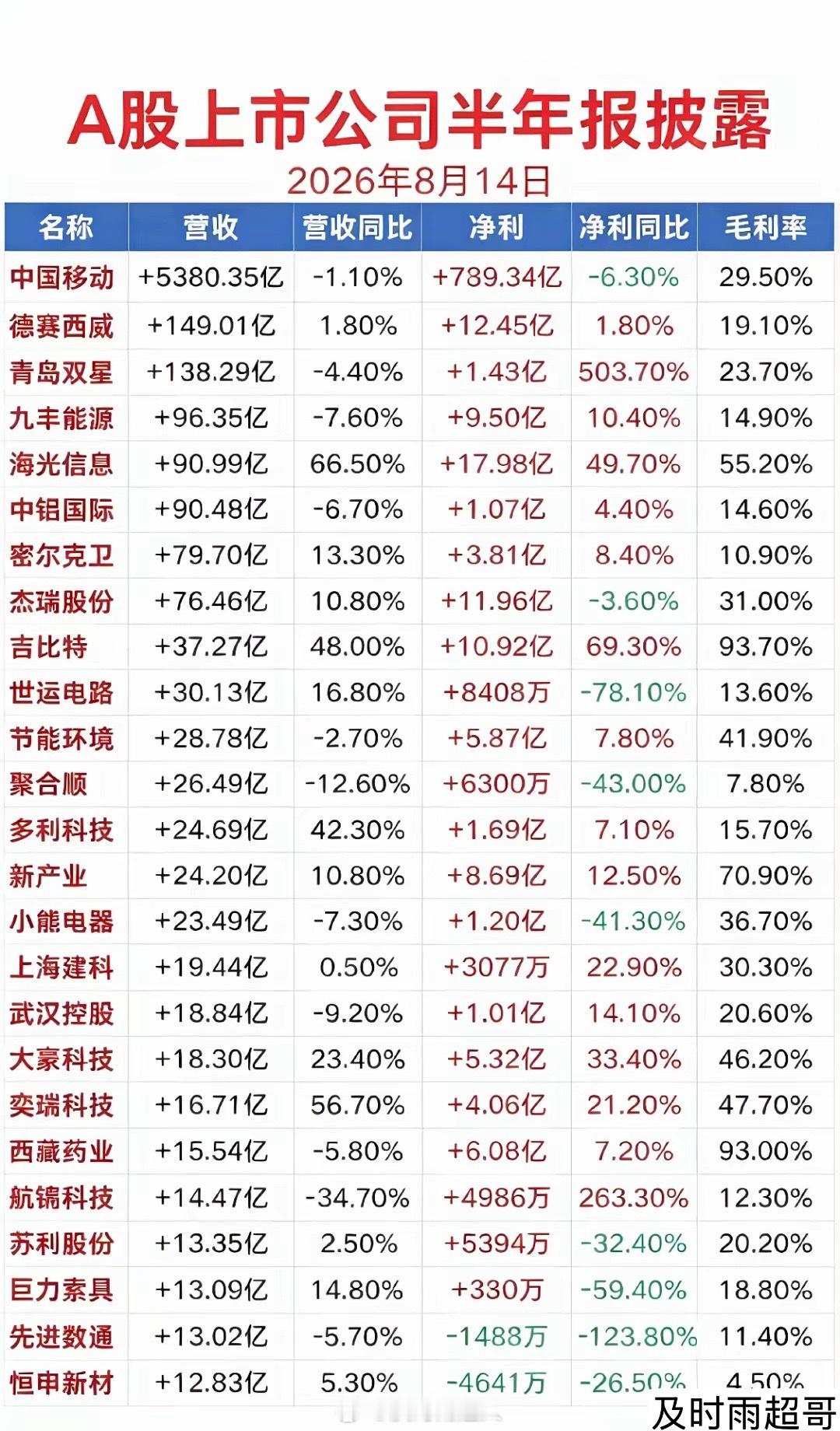 最后15天，5000家公司集体“交卷”，A股真正的雷区来了！8月还没披露半年报的
