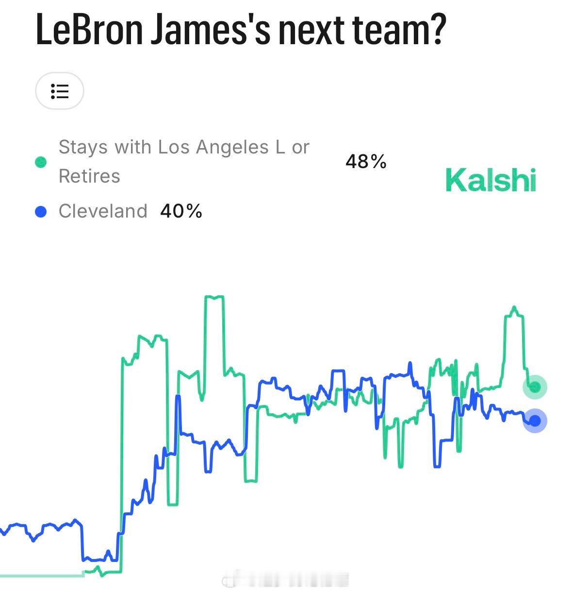 Kalshi发布叶忠下赛季效力球队最新赔率湖人：48%骑士：40% 