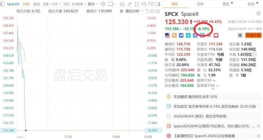 【SpaceX盘后跌超8%，AMD盘后跌超9%】8月5日，SpaceX美股盘后跌