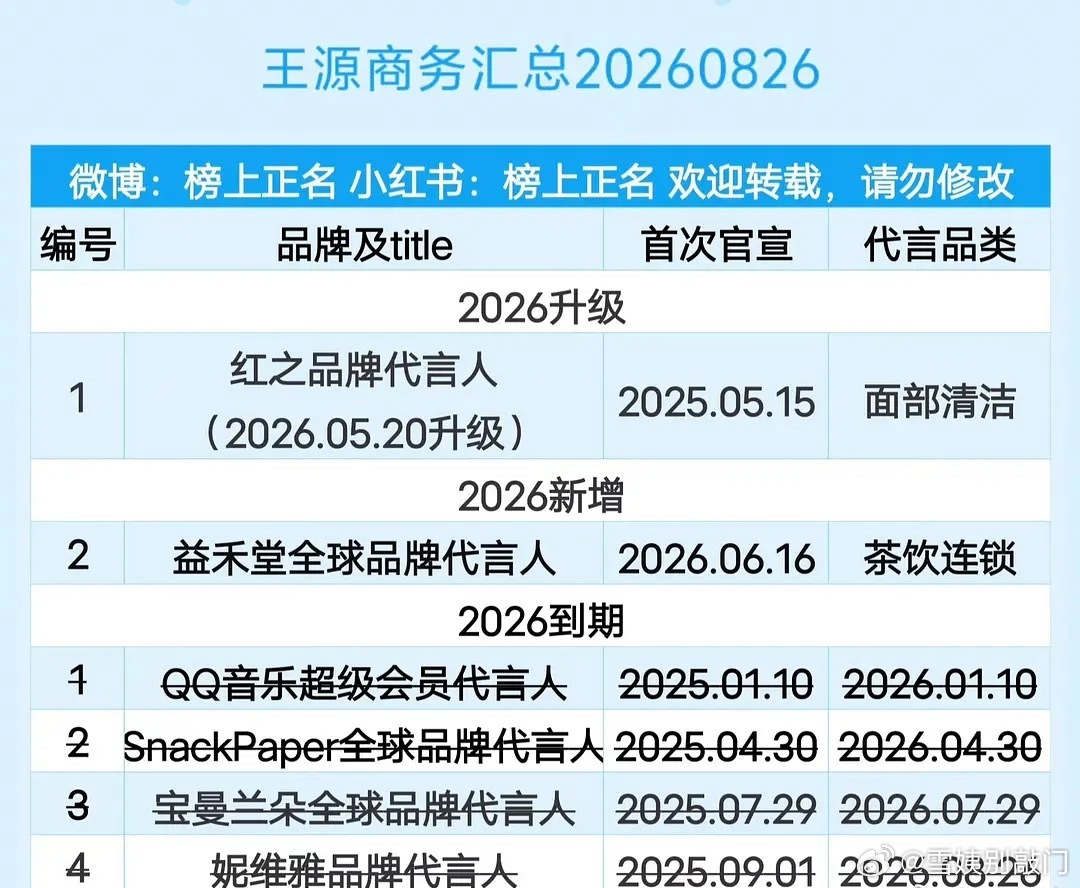 王源现在只有两个商务代言吗[吃惊] ​​​