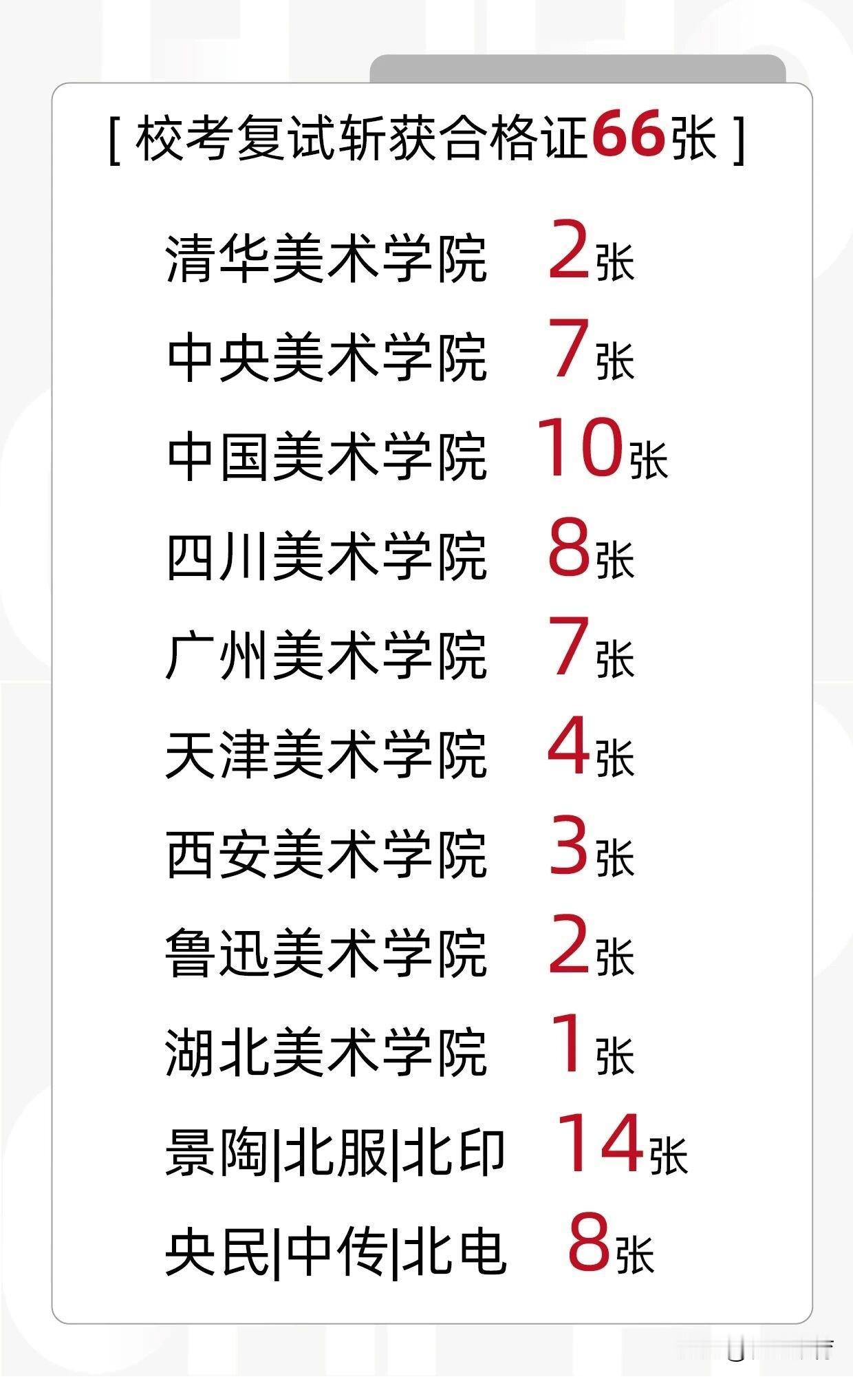 网传厦门最好的美术学校成绩，清华美院校考成绩是全国第46，应该是厦门第一，福建第