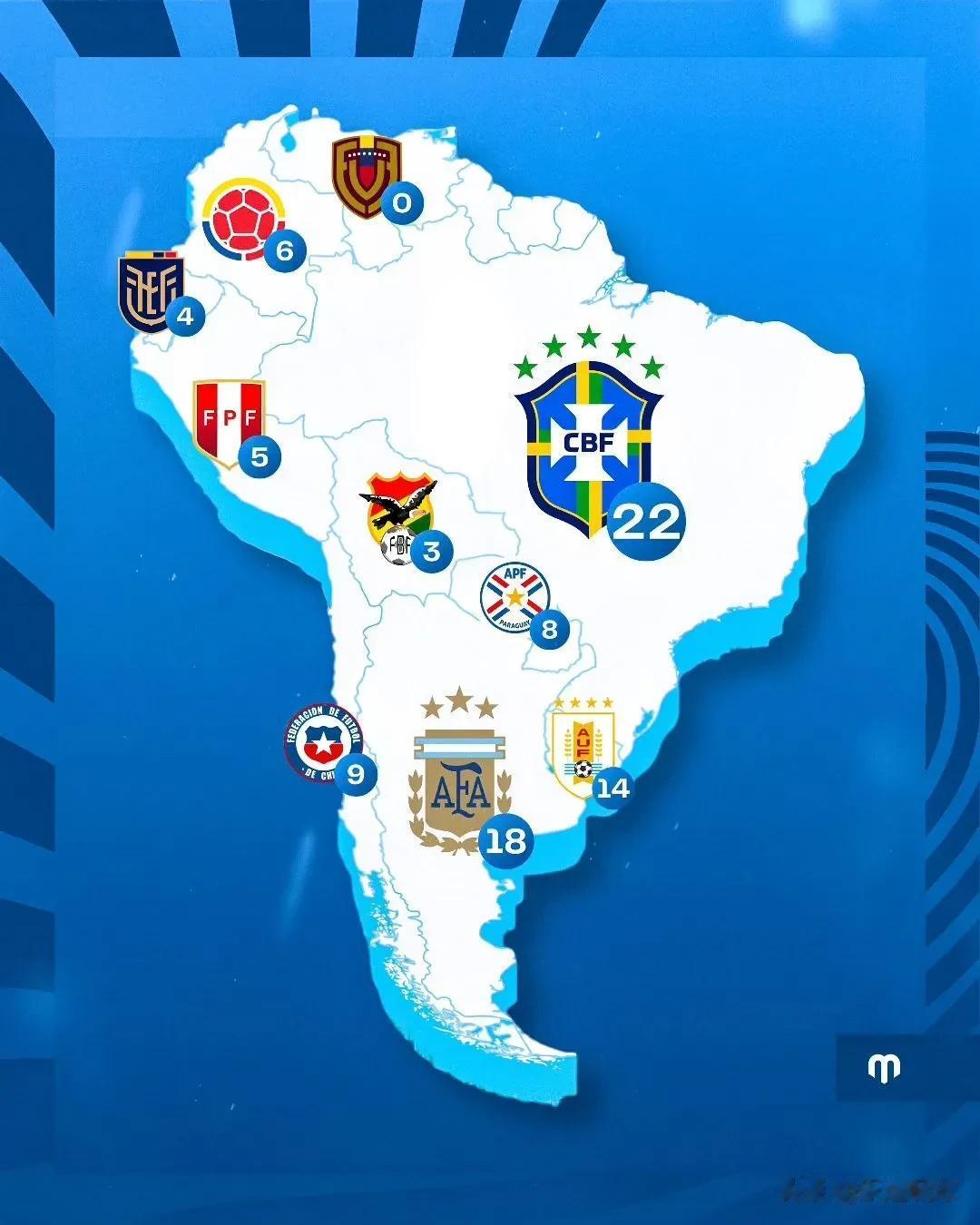 所有南美球队参加世界杯正赛次数：
🇧🇷 22 
🇦🇷 18 
🇺🇾 