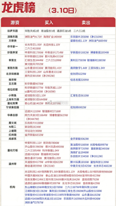 游资龙虎榜3月10日作手新一1.5亿净买入二六三，光迅科技章盟主1.35亿净买入
