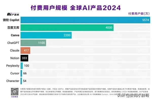 赚钱还得看百度
有个榜单，把全球最赚钱的AI产品列了个榜单
中国大陆貌似只有百度