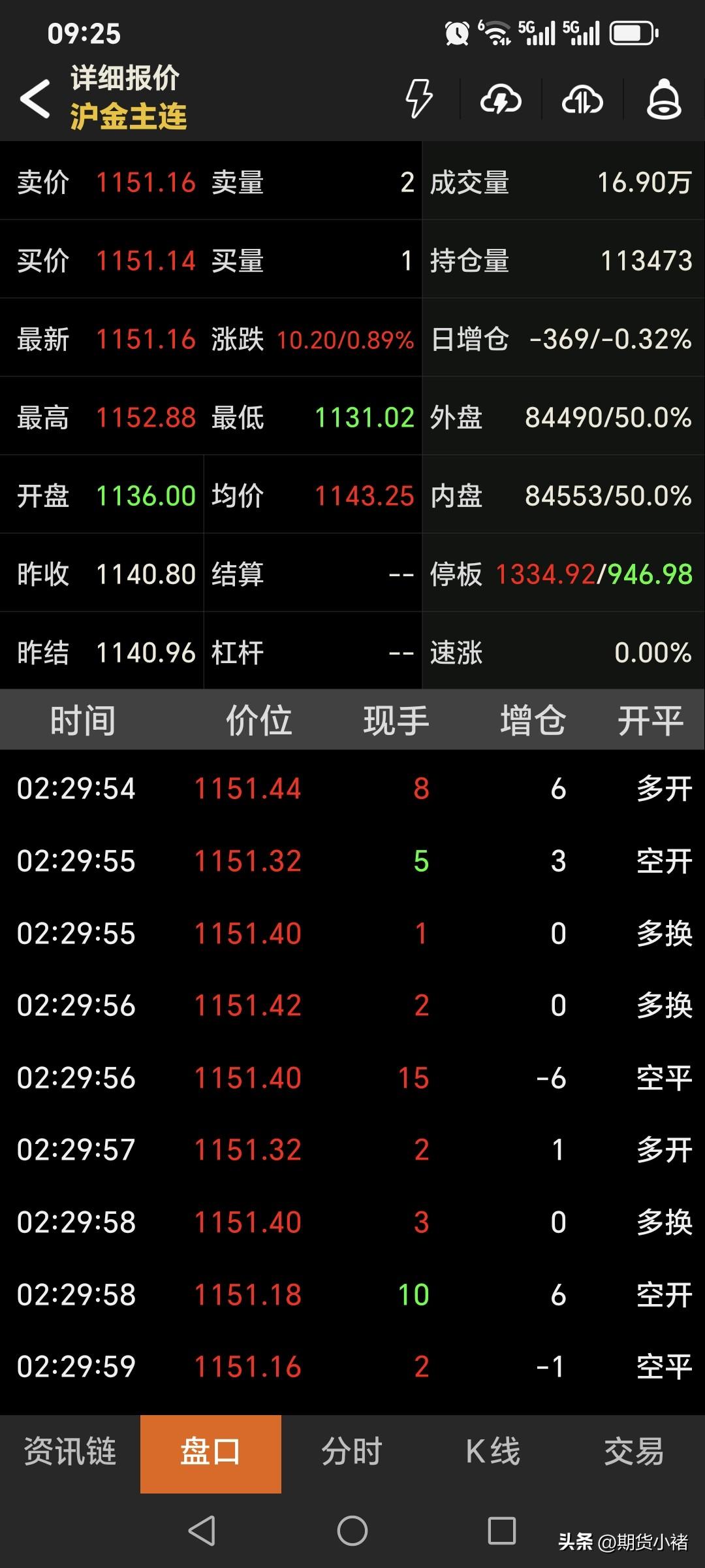 周五夜盘，
国内黄金期货
低开高走，小幅上涨。
主力合约开盘1136元，
低开3