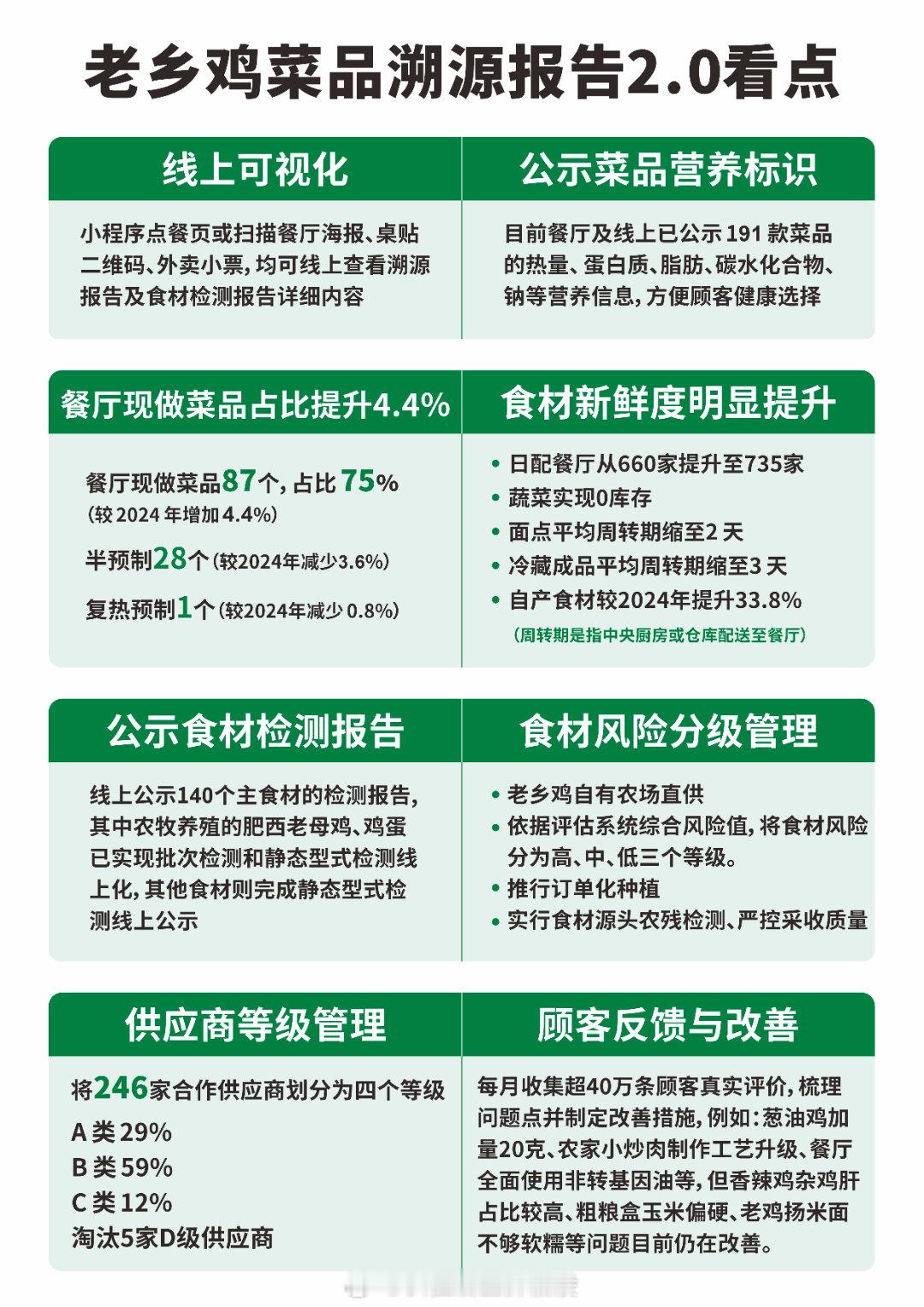 老乡鸡发布菜品溯源2.0老乡鸡正式发布《老乡鸡菜品溯源报告2.0》，共计830页