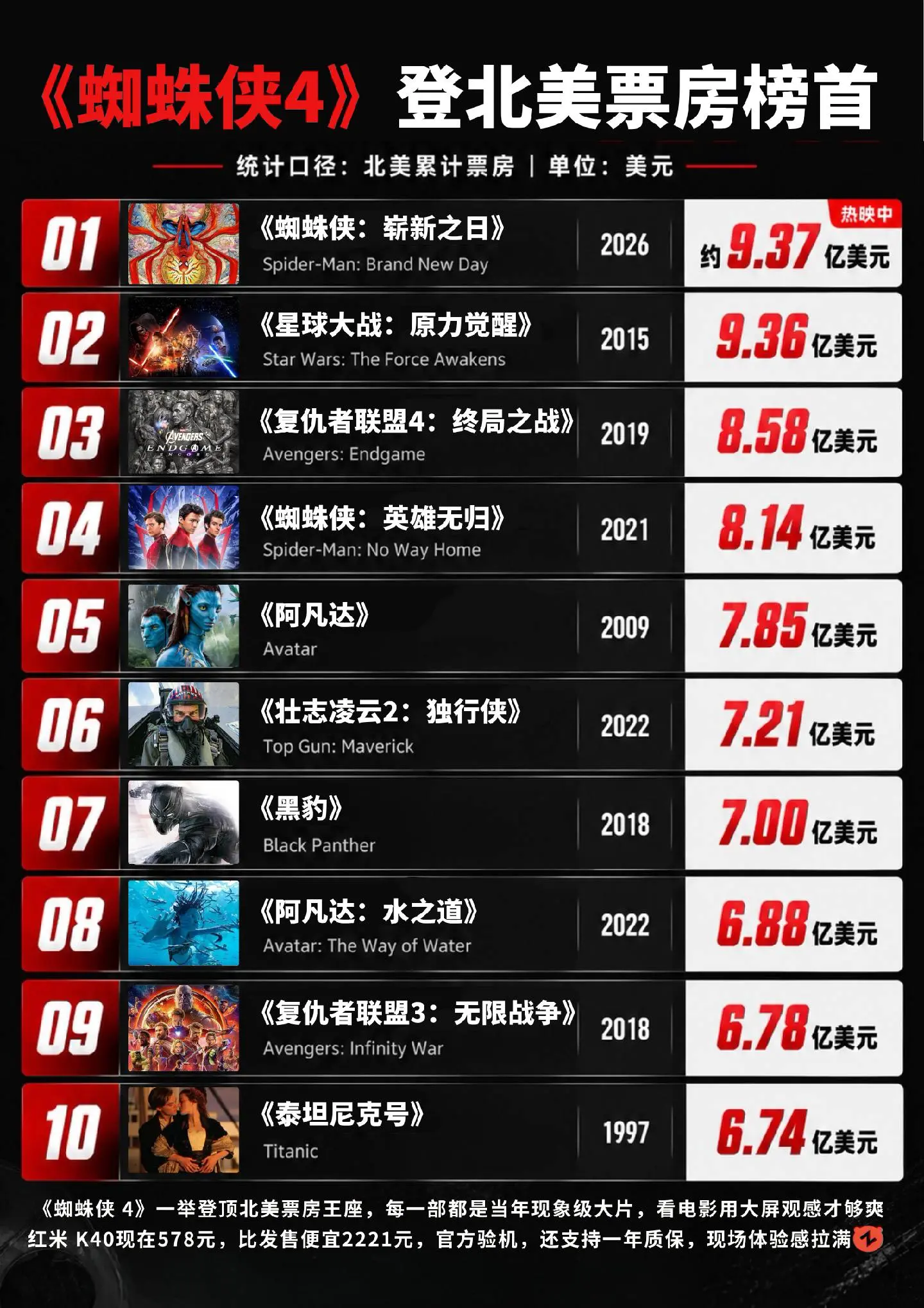 蜘蛛侠4超越星球大战，成为北美票房第一名。