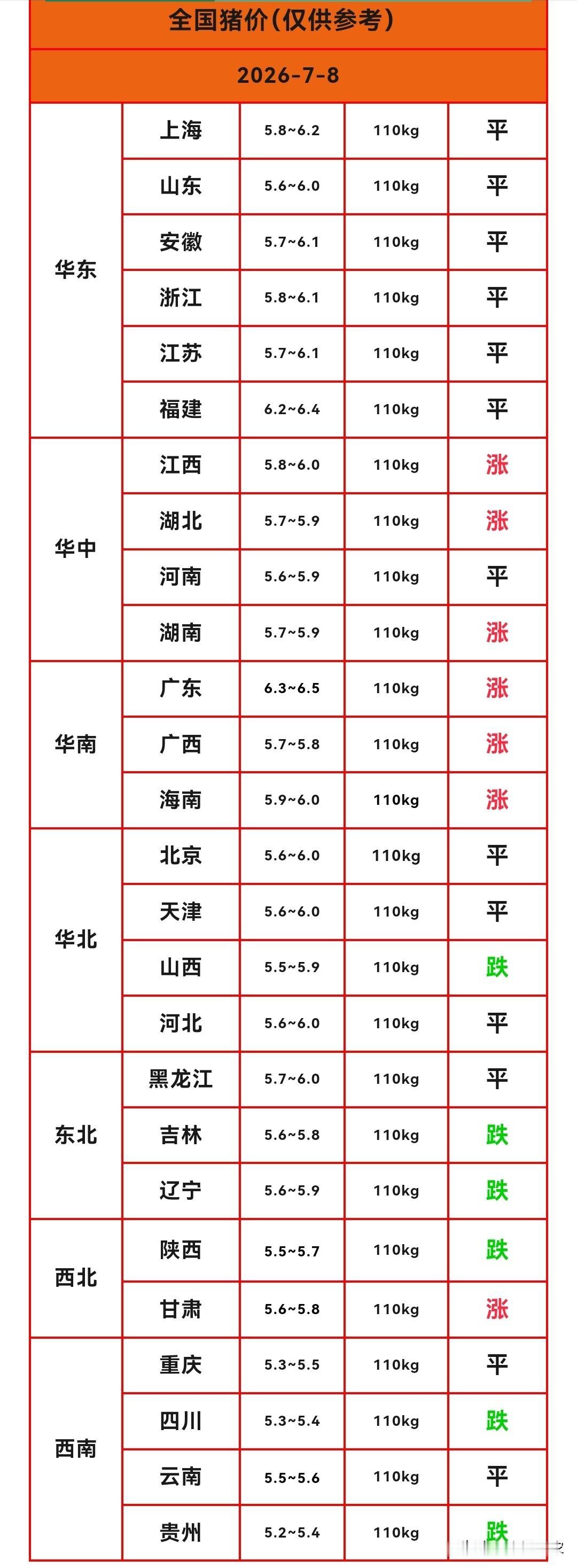 明天（2026.7.8）猪价来了，生猪价格有变，东北西南地区猪价回调，华中华南地