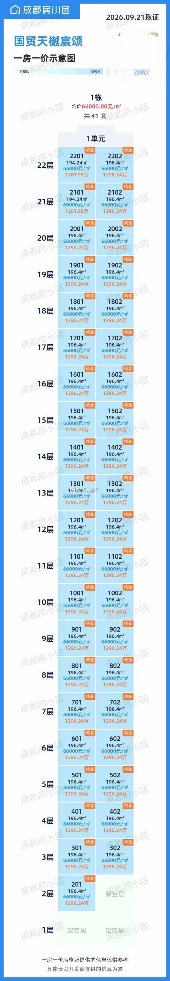茶厂国贸取证，大地块单价8万，小地块单价6.6万，折扣如不狠点估计去化有点难。带
