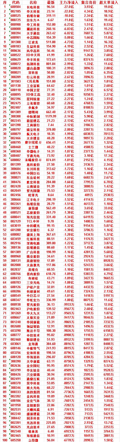 7月15日开盘45分钟，主力“卖出的 ”50名单！

江丰电子：最新价 298.