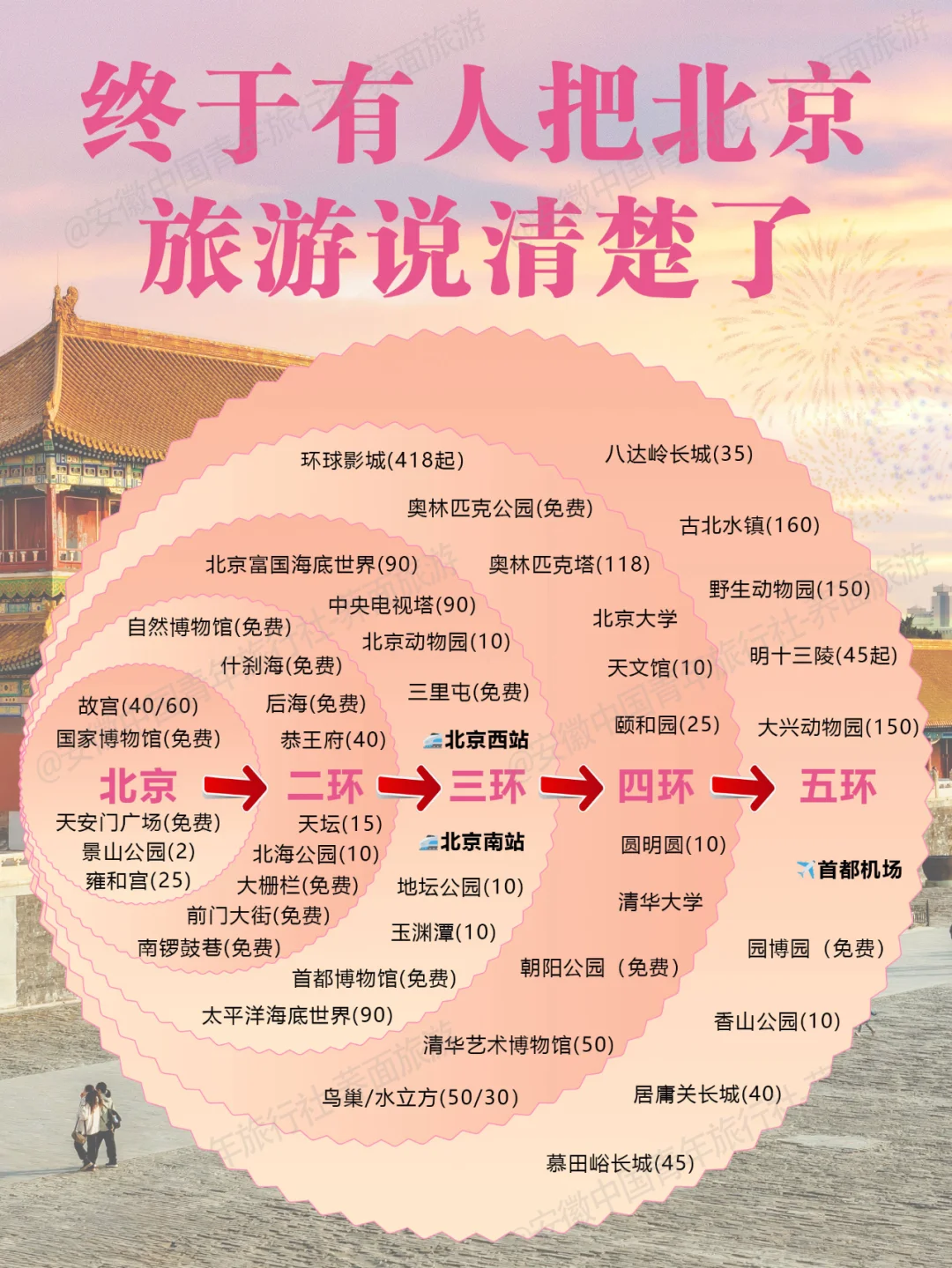 北京到底要怎么玩？这篇告诉你❗