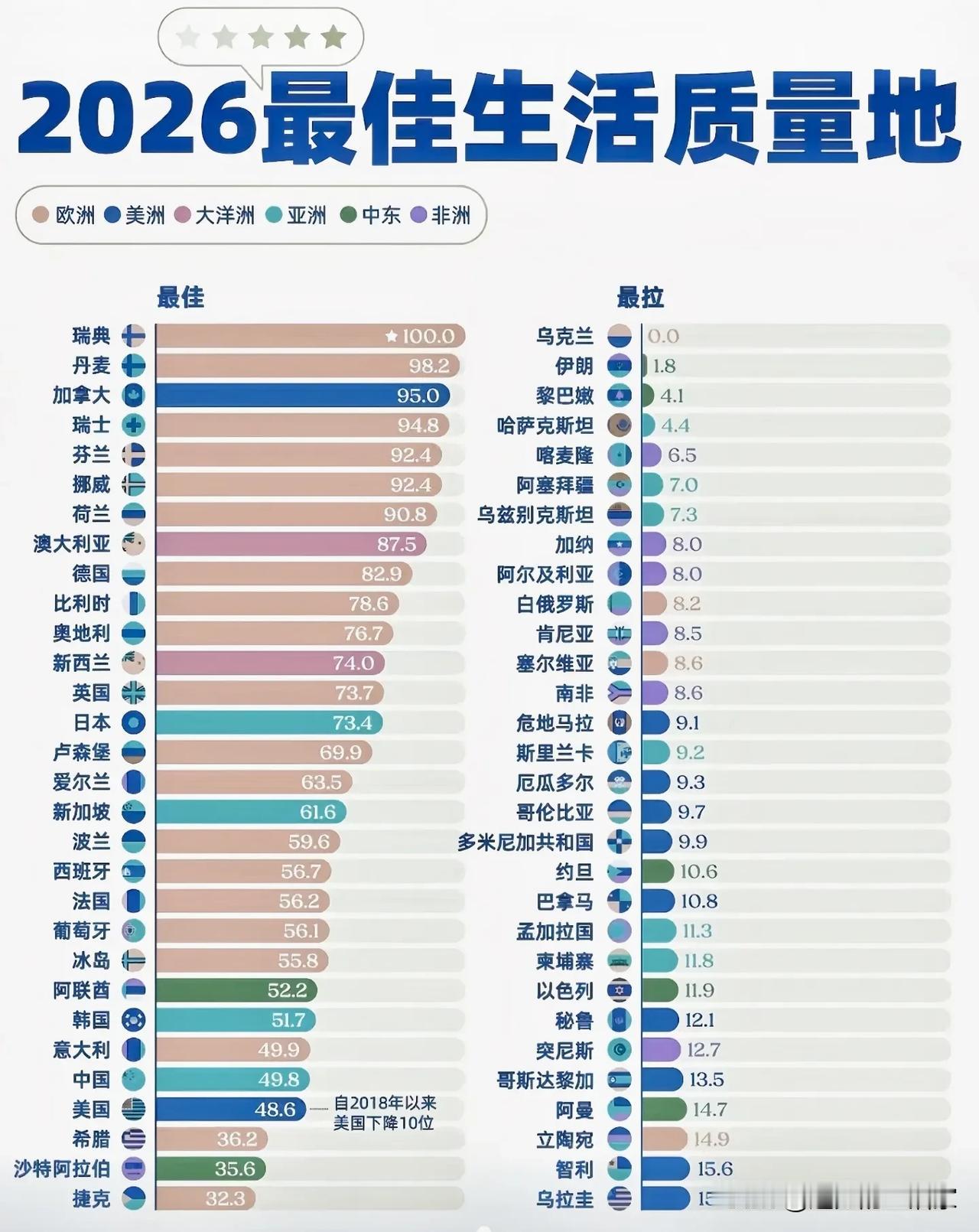 2026生活质量榜单出炉，高分不等于适合所有人！
 
📊这份生活质量排行榜，把