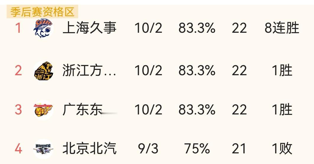 广厦大胜新疆，山东绝杀北汽，青岛负于上海，广东险胜深圳，CBA十二轮之后看排名