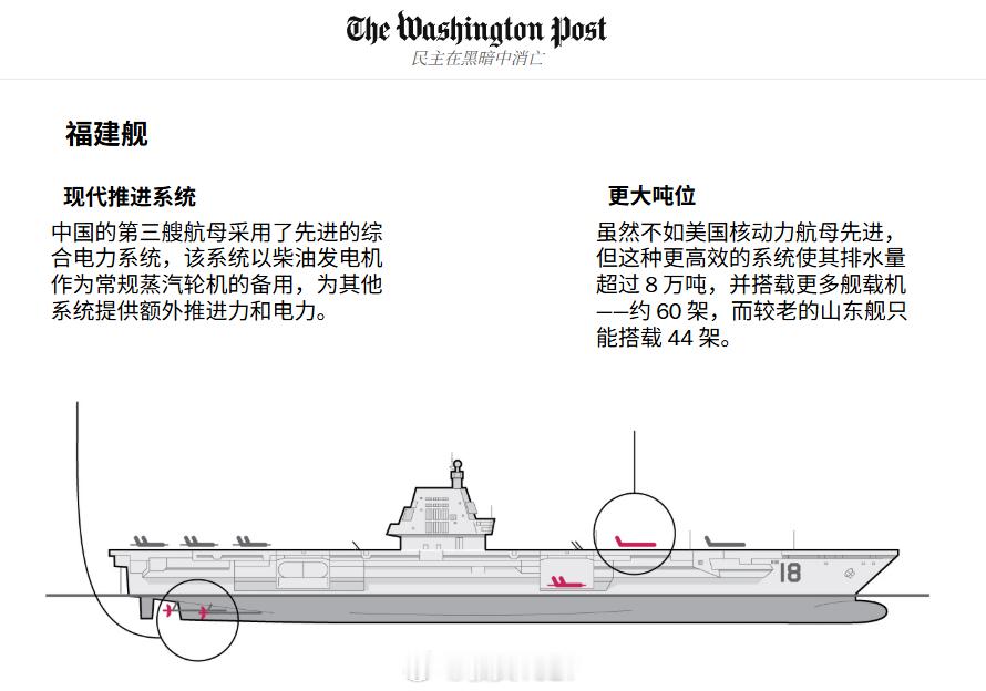 来点美利坚高级媒体华盛顿邮报对福建舰的专业解读，请务必严肃认真学习