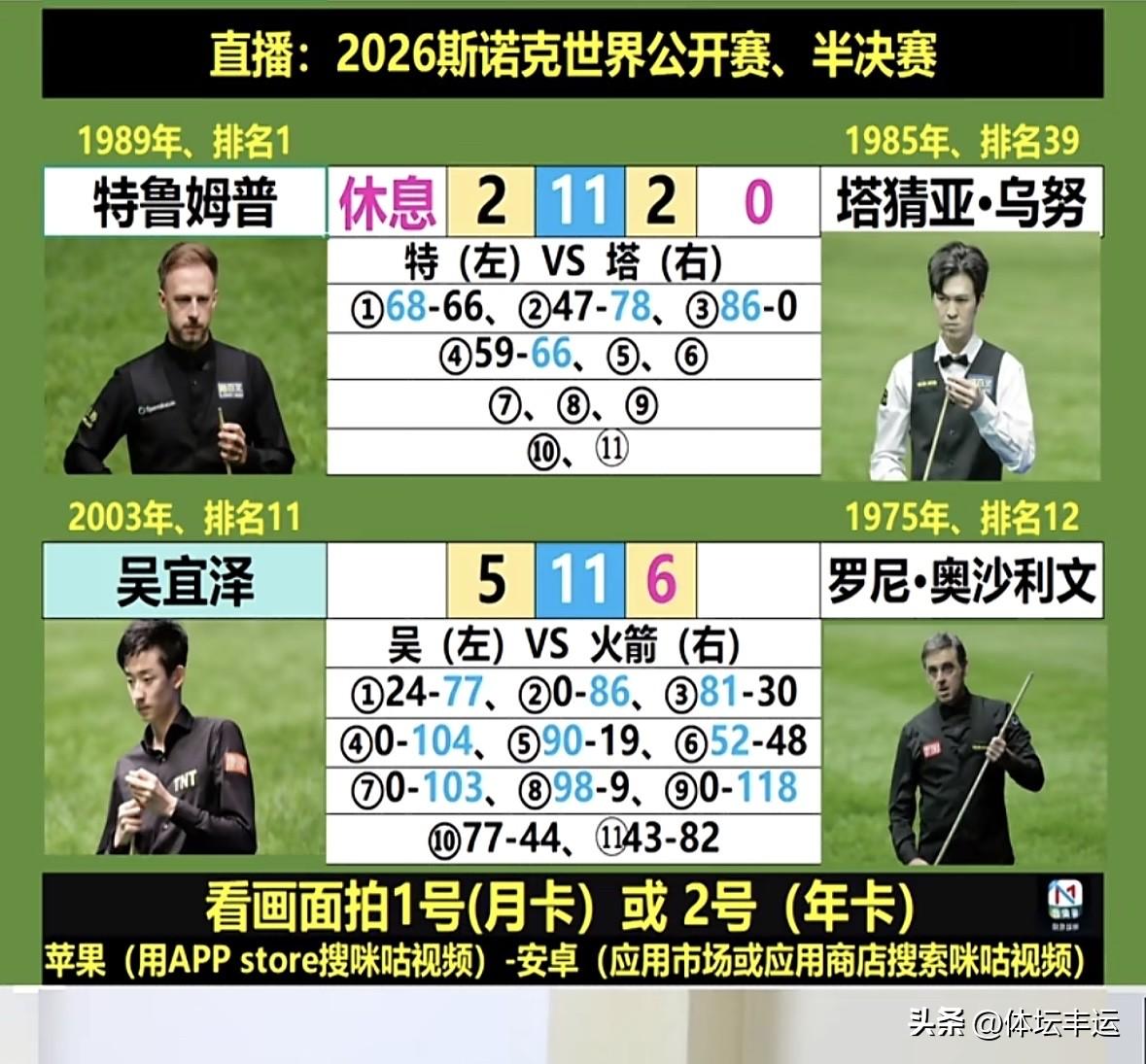 快讯，🔥🔥第一场半决赛：奥沙利文双赛点绝杀吴宜泽率先晋级决赛！🔥🔥第二场