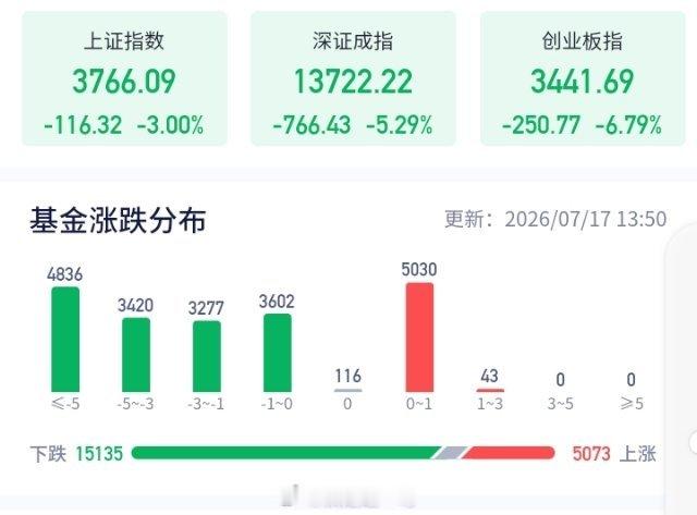 这算股市熔断吗？科技、半导体，存储，光模块成了灭顶之灾